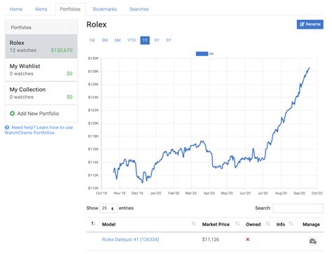 watchcharts.com